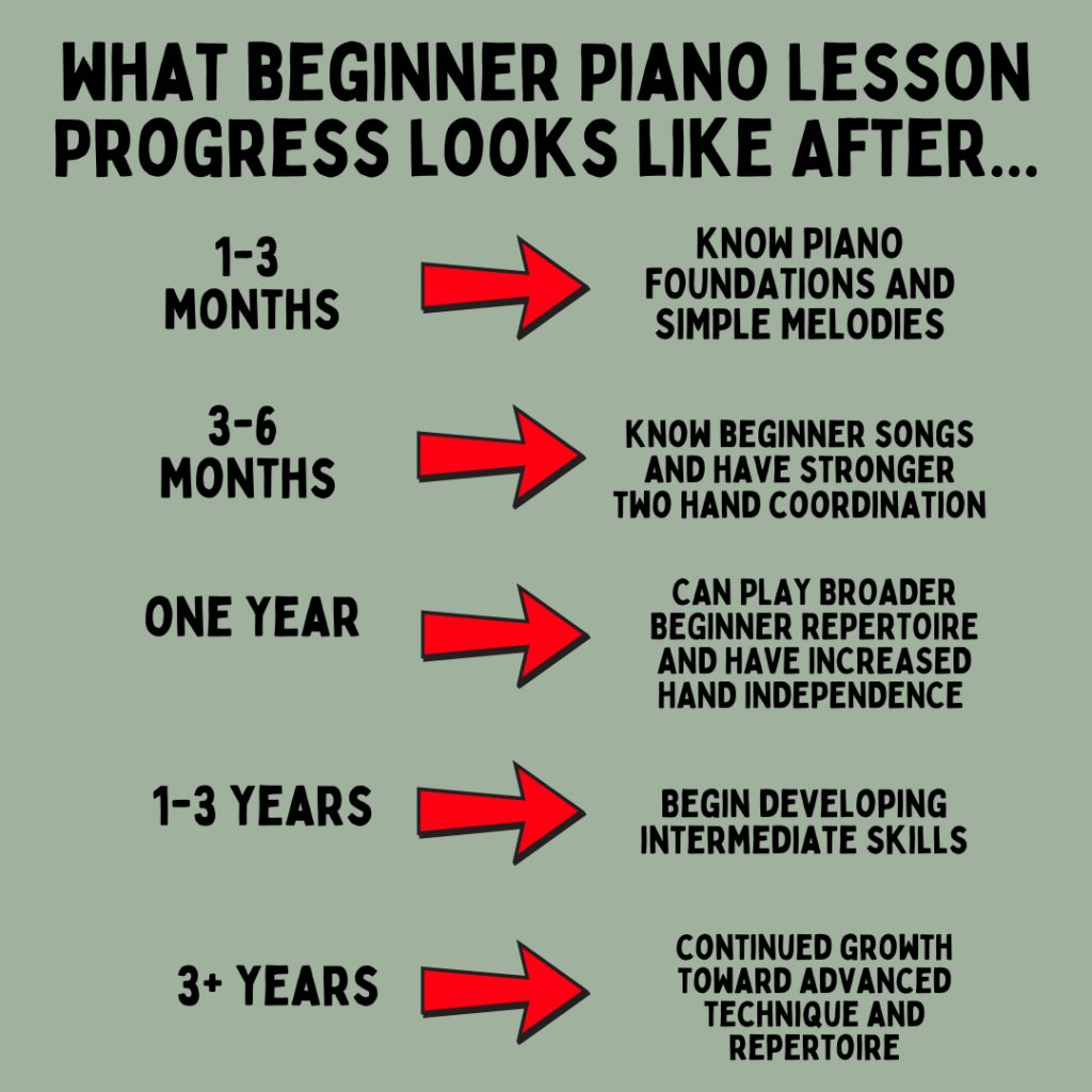 A realistic piano learning timeline depends on practice, instruction, goals, age, and individual progress.