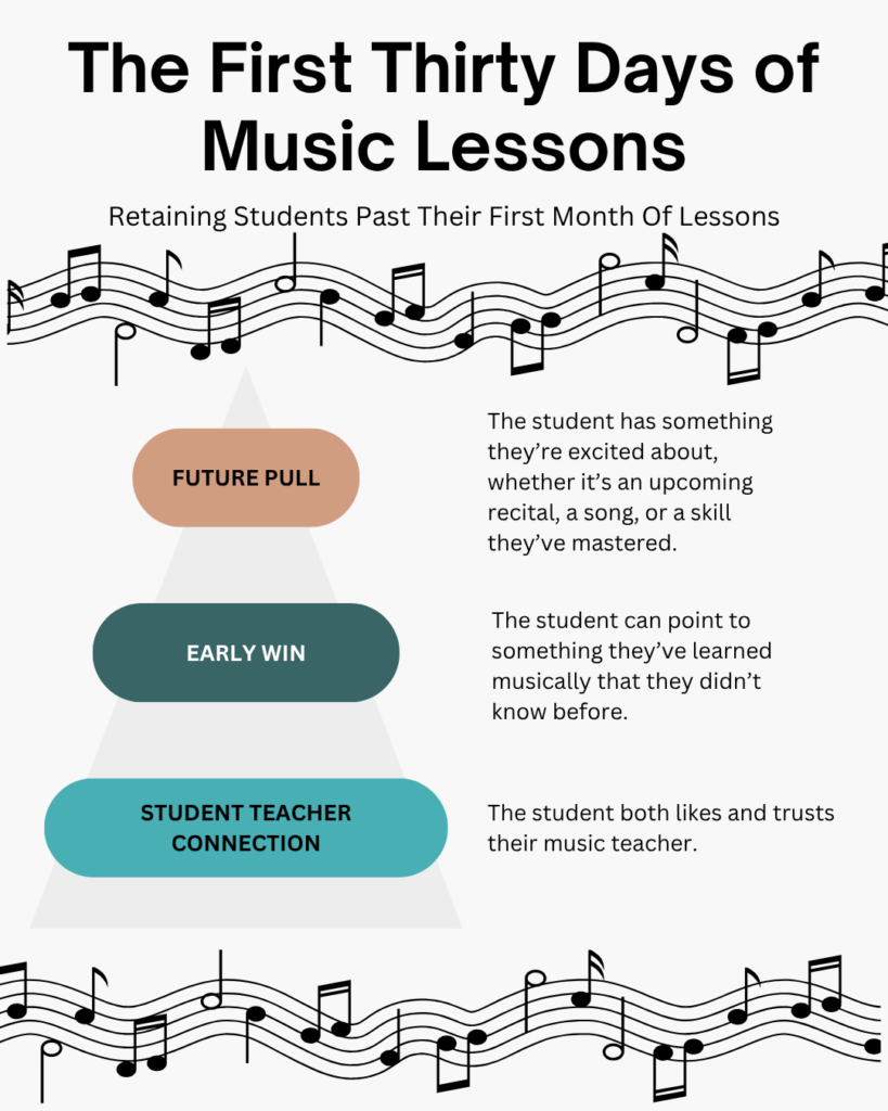 The first thirty days of music lessons include building a student teacher connection, experiencing early wins, and feeling a pull towards future music lessons.