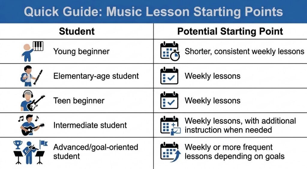 Consider your student’s age and experience when scheduling music lessons!